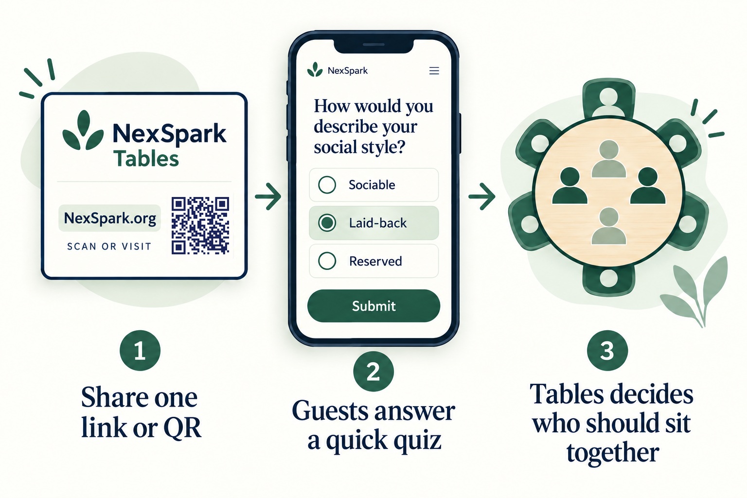 How Tables works: create your event and share one link or QR, guests answer a short compatibility quiz, Tables decides who should sit together